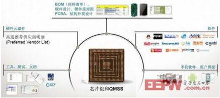 高通公司全面的手机开发平台参考设计与软件开发